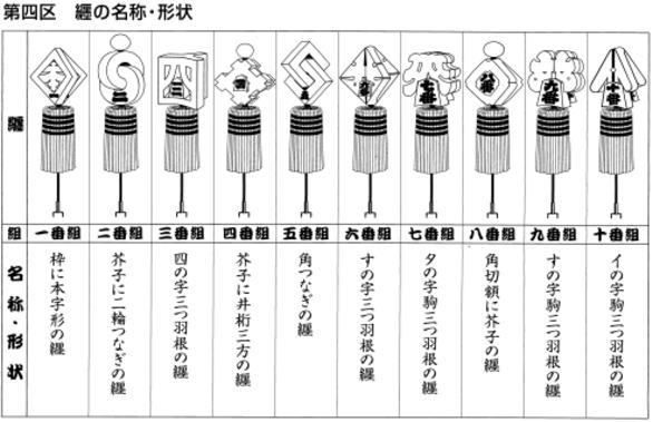 纏 手作り飾り纏 江戸消防記念会 四区四番う組、五区