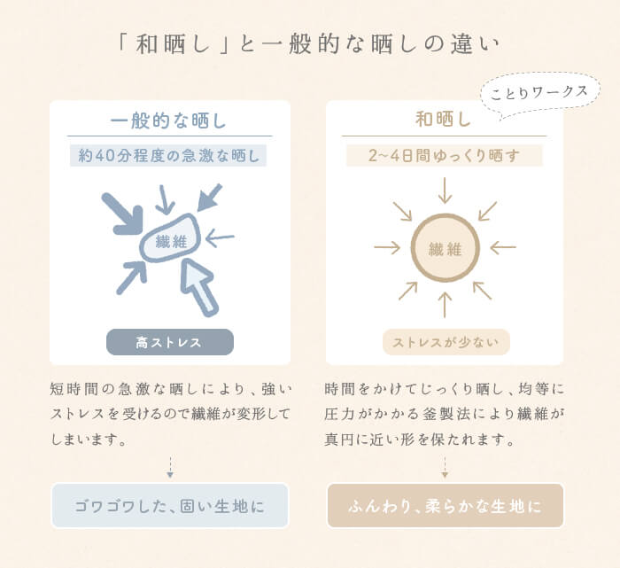 楽天市場】布おむつ「輪おむつお仕立上り品」【10枚】日本製