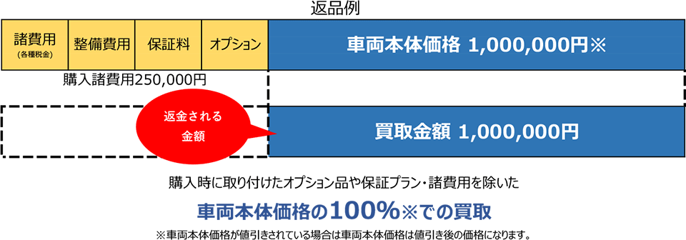 返品保証｜軽自動車専門店つしまオートの会社紹介