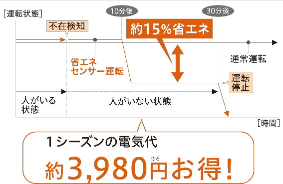 石油ファンヒーター全機種に省エネ運転機能を搭載！ コロナ暖房機器