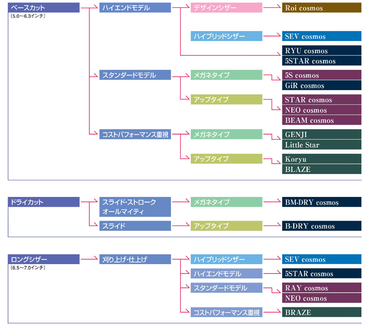 送料無料】ヒカリシザー SEVコスモス S-6.5 6.5インチの業務用通販