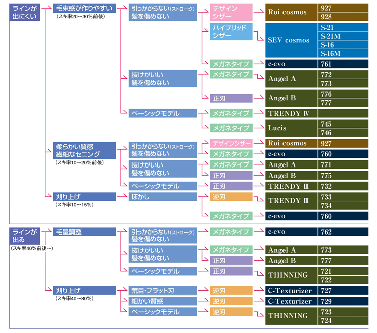 送料無料】ヒカリシザー c-evo #760R 6インチ 26目の業務用通販サイト
