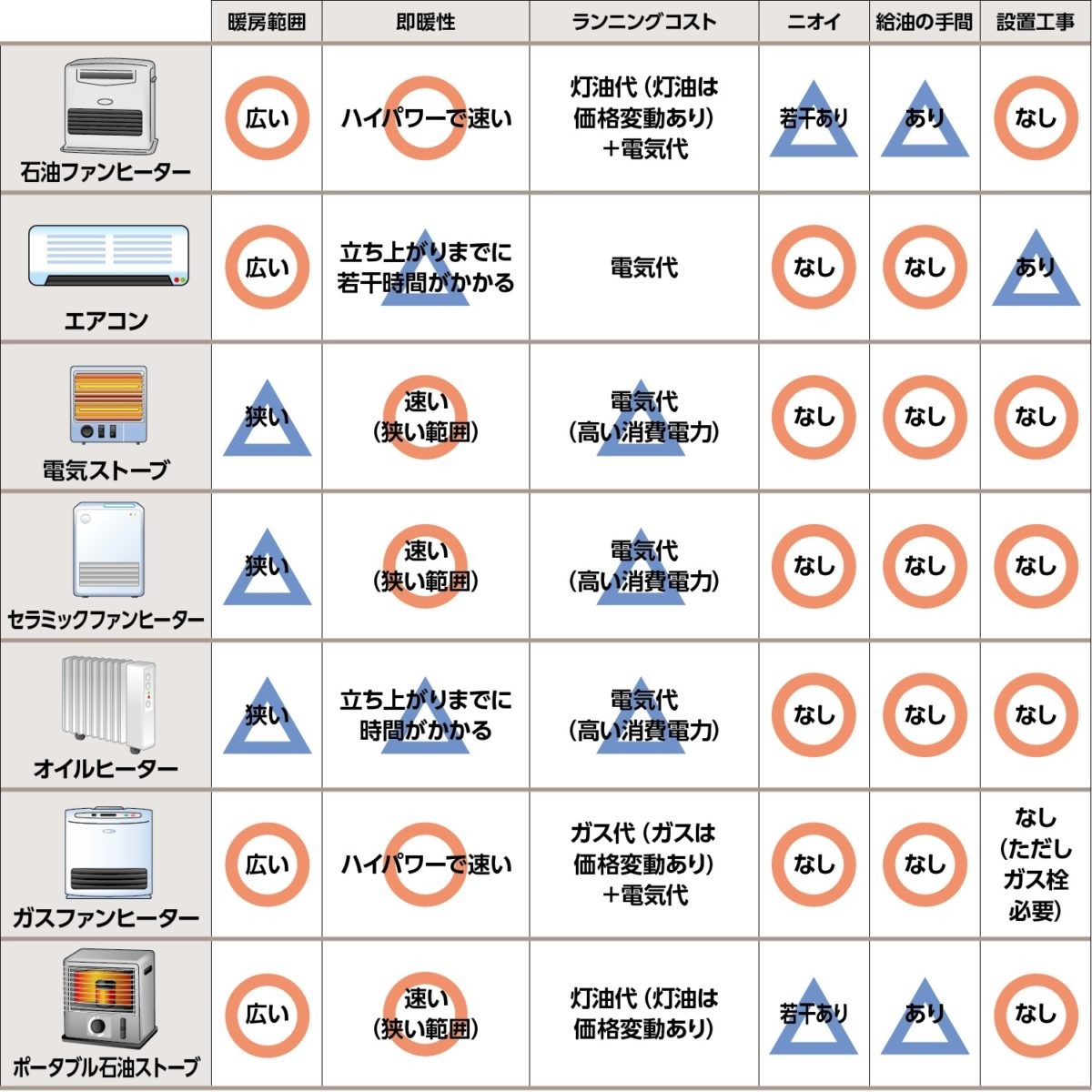 2025年最新版 失敗しない暖房器具の選び方】石油ファンヒーターの10大