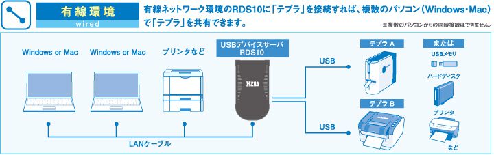 USBデバイスサーバ | 「テプラ」製造中止商品 | ファイルとテプラの