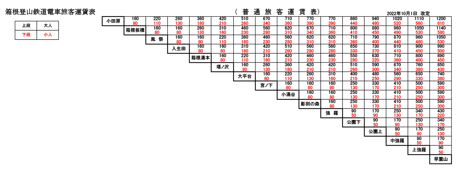 運賃｜箱根ナビ