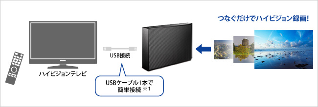 HDCZ-UTL/Eシリーズ | USB 3.1 Gen 1（USB 3.0）／2.0対応 外付