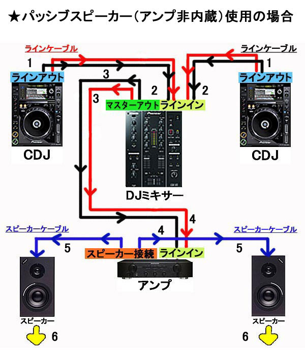 ターンテーブル×2、ミキサー、アンプ、スピーカー×2 ターンテーブル2台