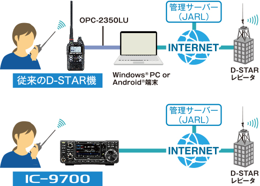 IC-9700S（20Wタイプ） アイコム 144MHz+430MHz+1200MHz ＜SSB/CW/RTTY