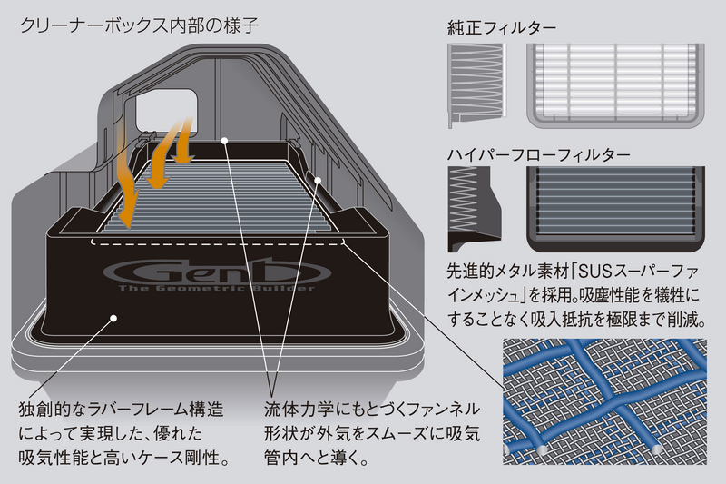 ハイパーフローフィルター EAF06H - Genb（玄武）ハイエース用カスタム