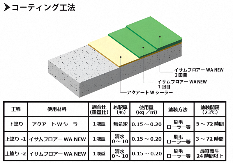 イサム塗料 フロアーWA NEW 15Kg缶 防塵効果や経済性を兼ねそなえた