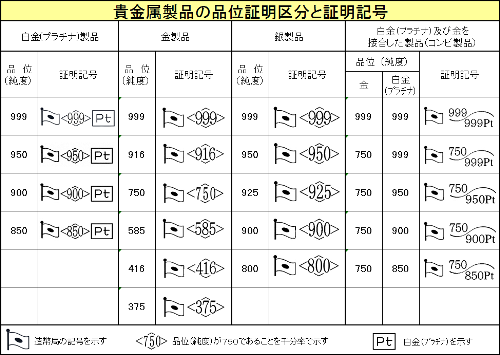 造幣局 : 貴金属製品の品位区分と証明記号