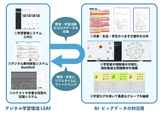 ラーニングアナリティクスがつくる未来の教育」第94号 - NII Today