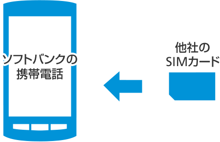 SIMロック解除、他社製品でのソフトバンクのご利用について確認する