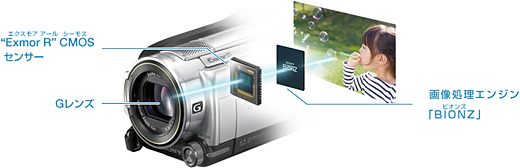 HDR-XR500V/XR520V 特長 : 感動をより深く高画質技術 | デジタルビデオ