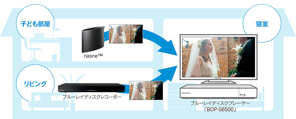 BDP-S6500 特長 : ネットワークサービス・機能 | ブルーレイディスク