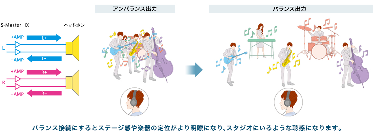 NW-ZX500シリーズ 特長 : 音が「聴こえる」から「見える」へ バランス