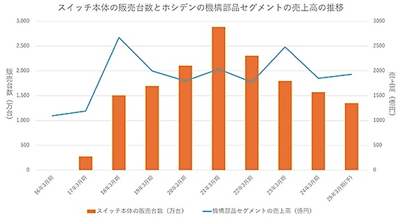 Nintendo Switchで成長した電子デバイス | 電子デバイス産業新聞（旧