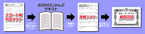 無学年進級式の塾用教材「のびのびじゃんぷ」