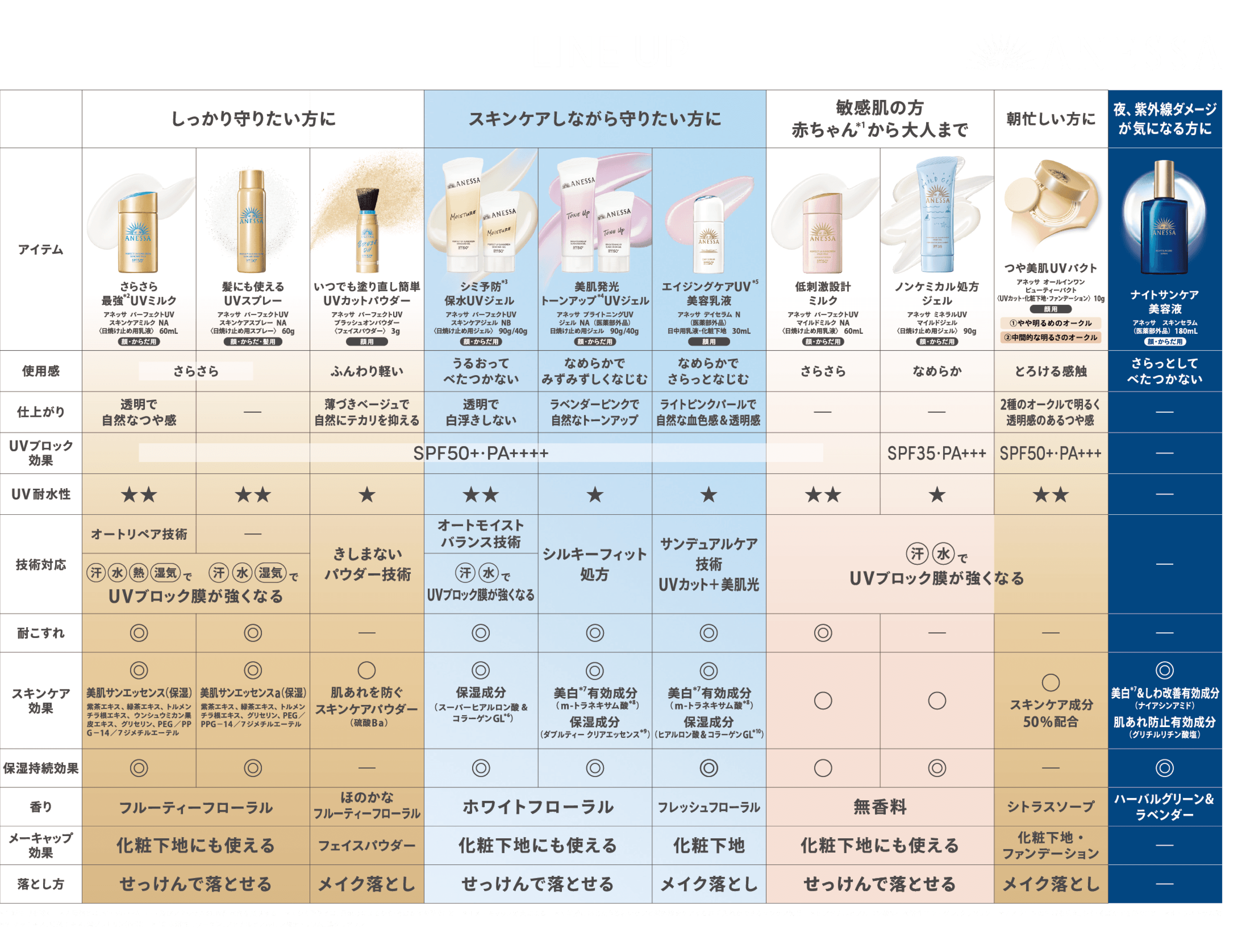 商品ラインナップ｜アネッサ（ANESSA）ブランドサイト｜資生堂