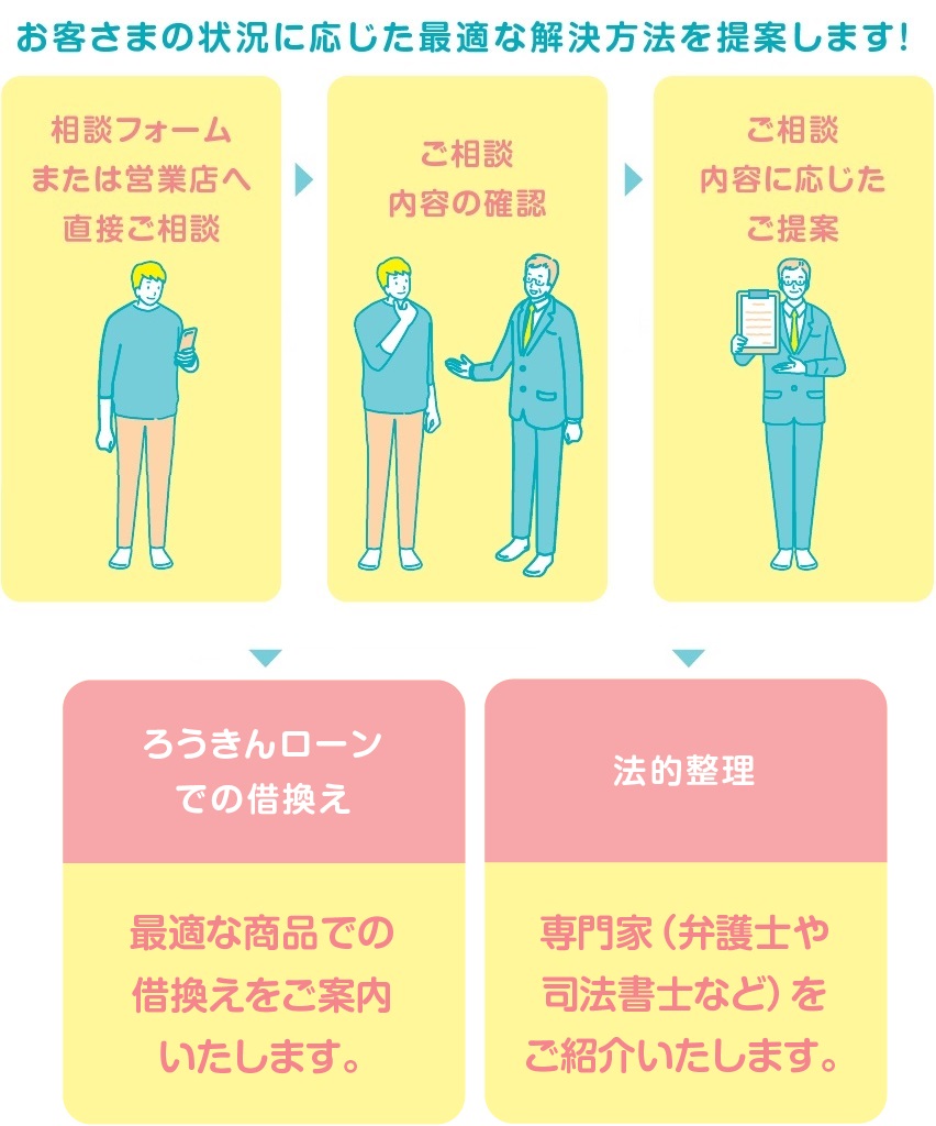 おまとめローン【会員組合員 限定】 | 近畿ろうきん