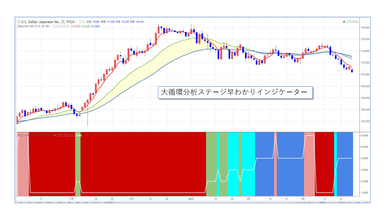 トレーダーズショップ : DVD 移動平均線大循環分析 実践編