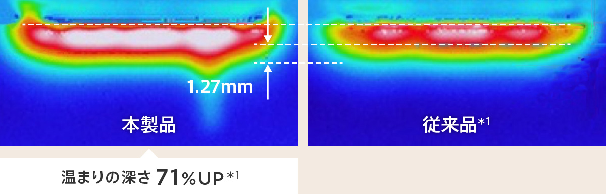 理想のエイジングケアを追求し進化し、より速熱性＆より深いアプローチ