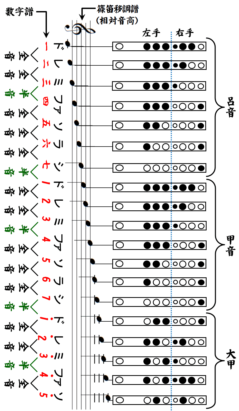 五線譜から篠笛譜（数字譜）起こしする方法