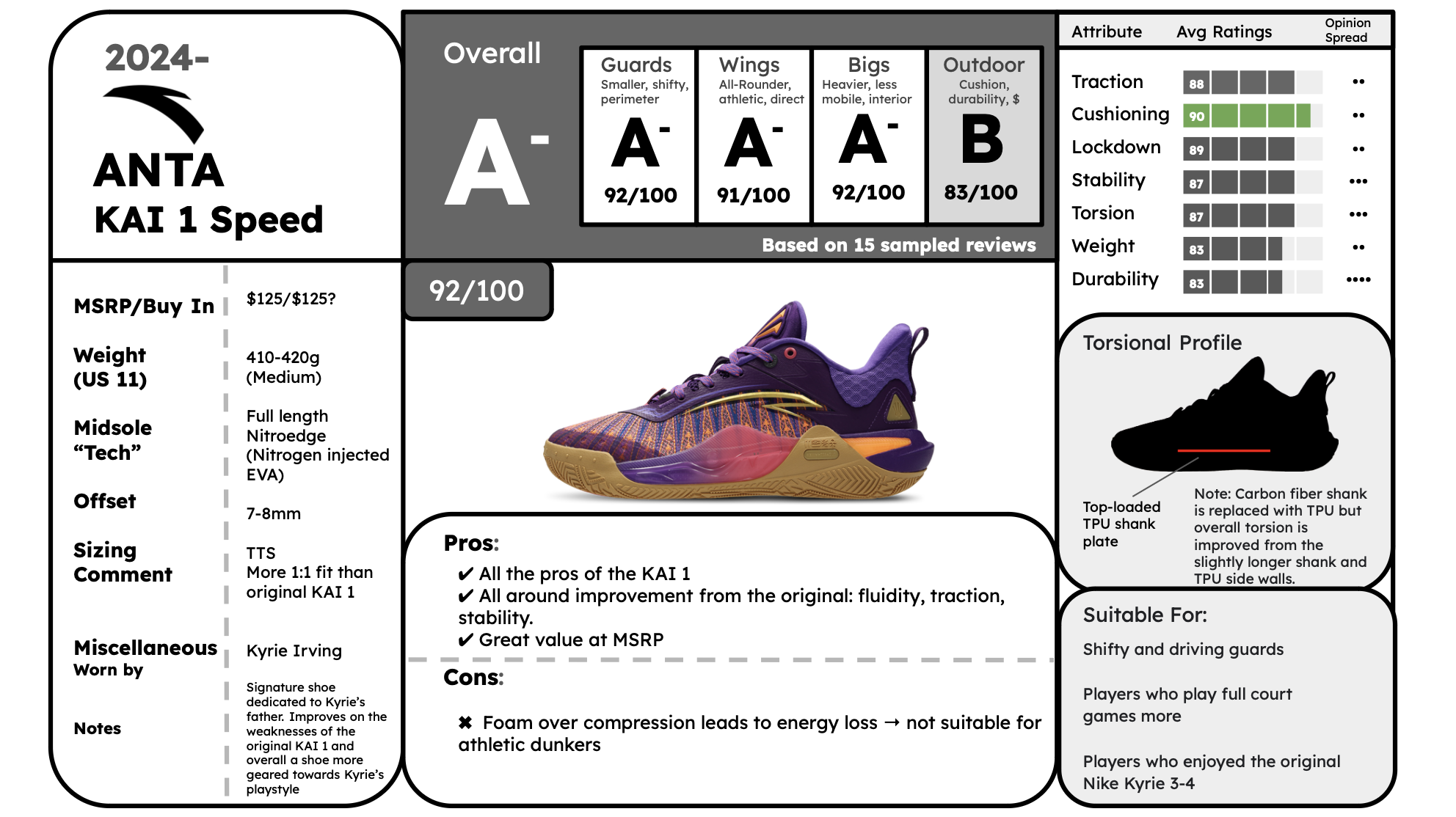アンタ KAI 1 スピード パフォーマンス レビュー / 成績表 : r/BBallShoes
