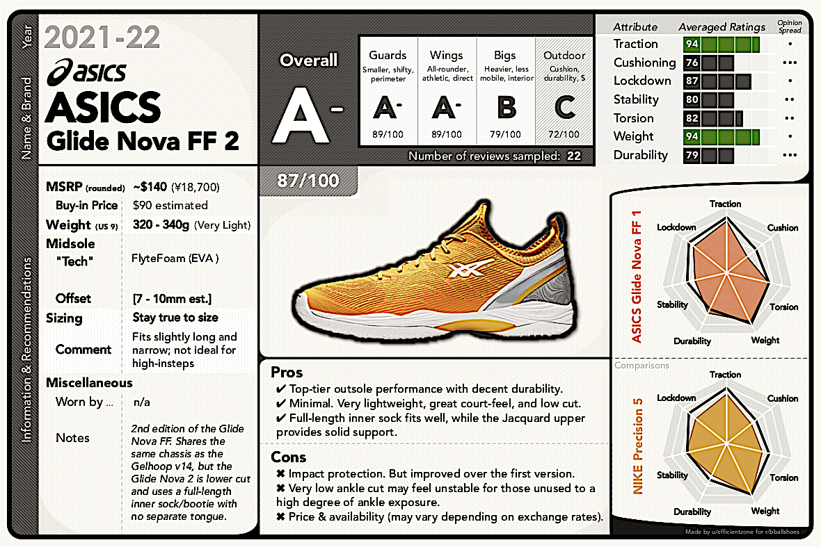 Asics Glide Nova FF 2 Performance Review / Report Card : r/BBallShoes