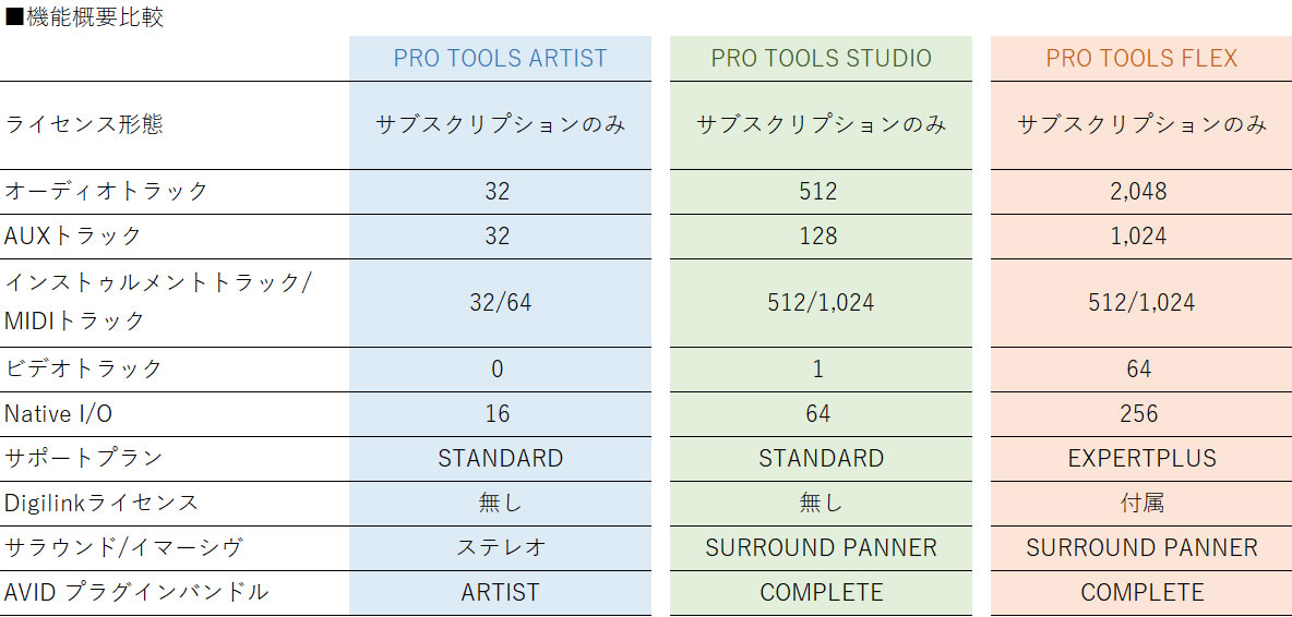 AVID PRO TOOLS ULTIMATE 【永続版アップグレード】 最短当日メール
