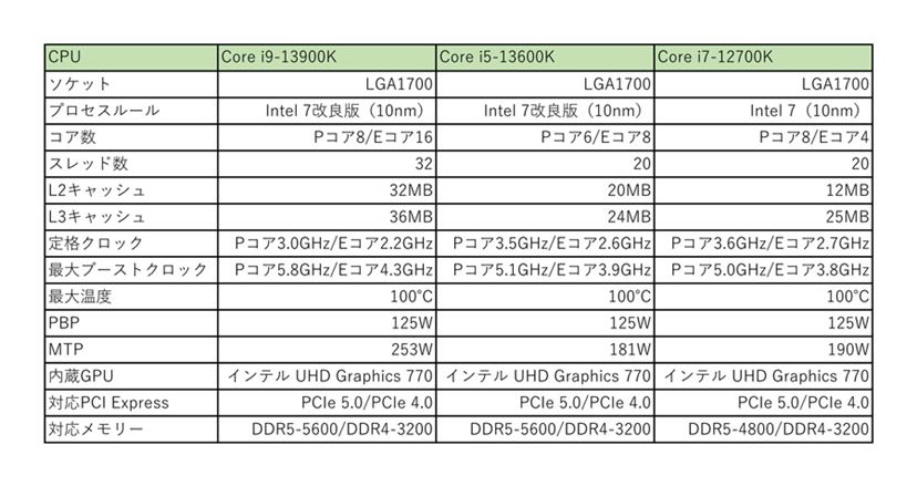 インテル第13世代Coreシリーズの実力は？「Core i9-13900K」「Core i5