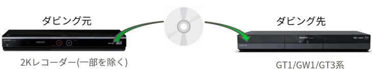 買換えお引っ越しダビング」対応機種と操作方法│BDレコーダー