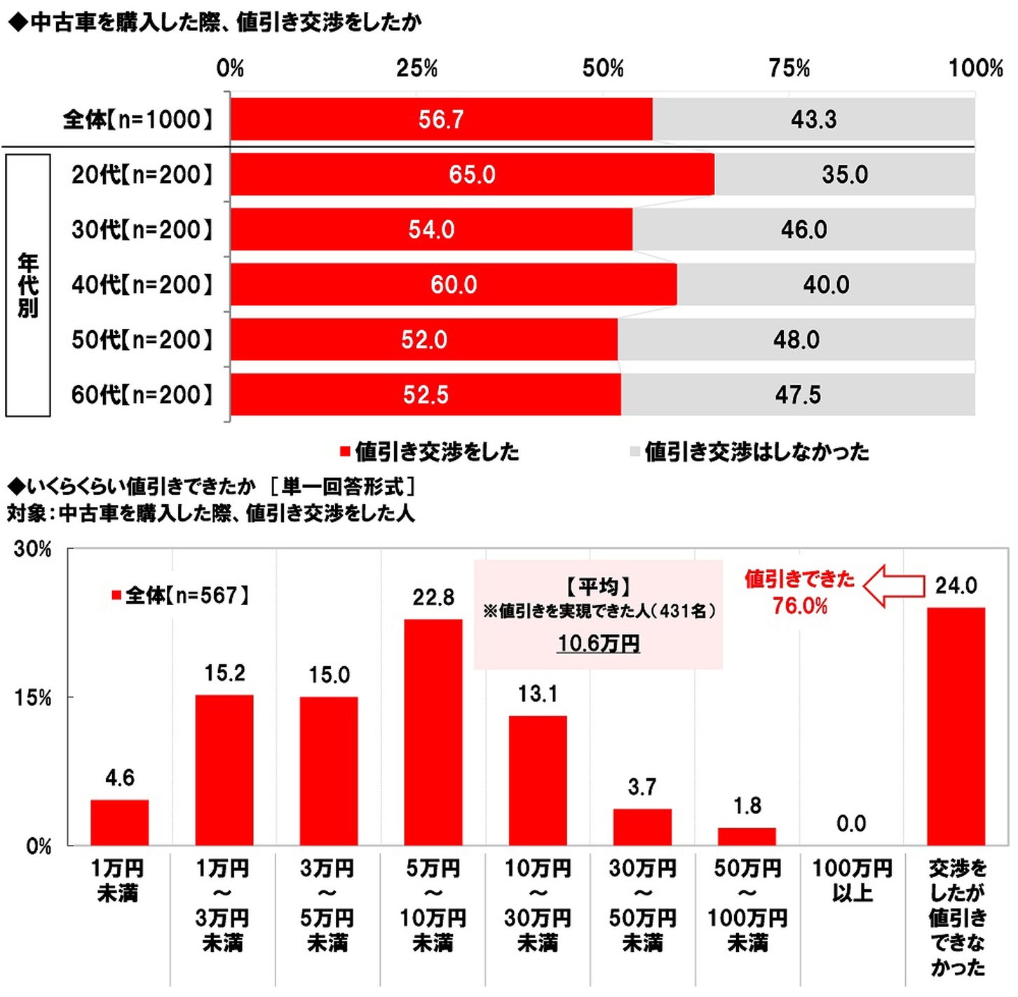 中古車購入の値引き交渉成功率は76%！ 平均値下げ額も市場調査で判明