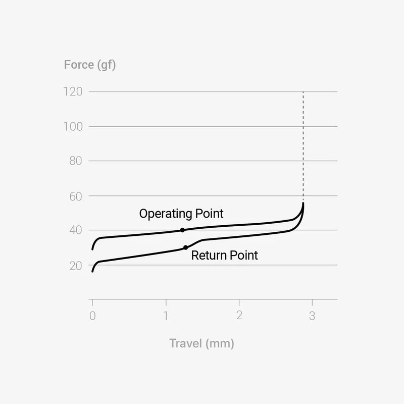 Void Low-profile POM Switches – Lofree Japan