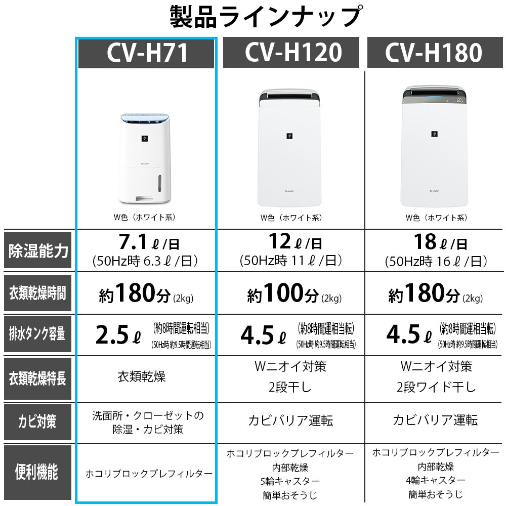 Amazon | シャープ 除湿機 衣類乾燥 プラズマクラスター 7L ホワイト