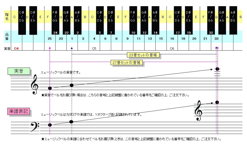 Amazon.co.jp: ウチダ・ミュージックベル 単音【カラー：低G