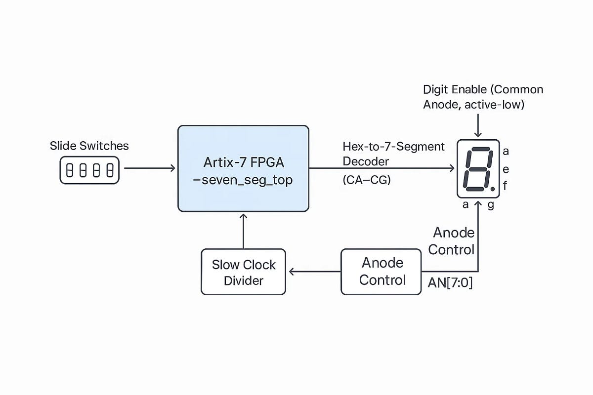 Implementing a Hex Display on the Nexys A7 Using the On-Board 7