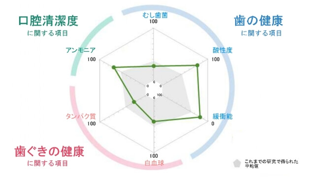 唾液検査｜おくちプラスユー｜ライオン株式会社