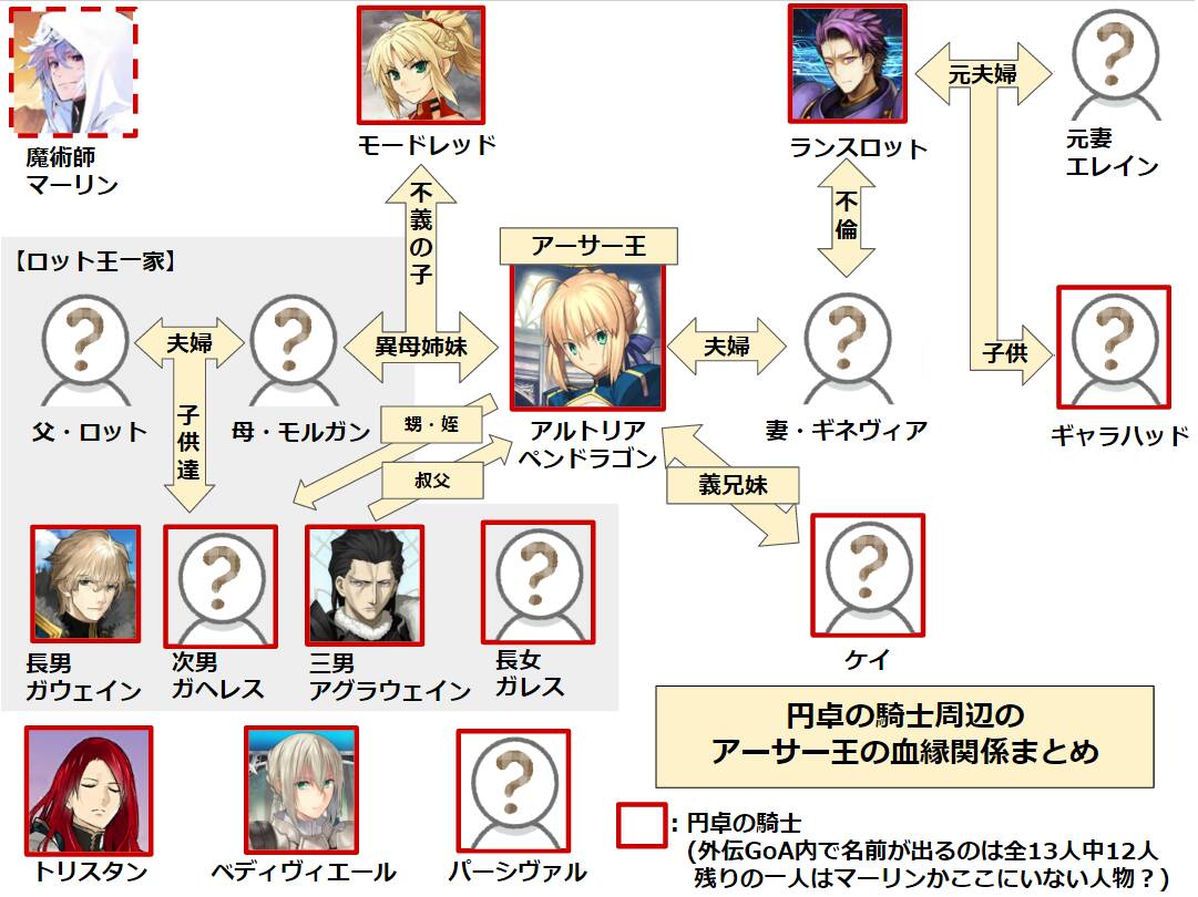 RT @allsoda: 円卓の騎士13人とアルトリア周りの血縁関係簡単にまとめ