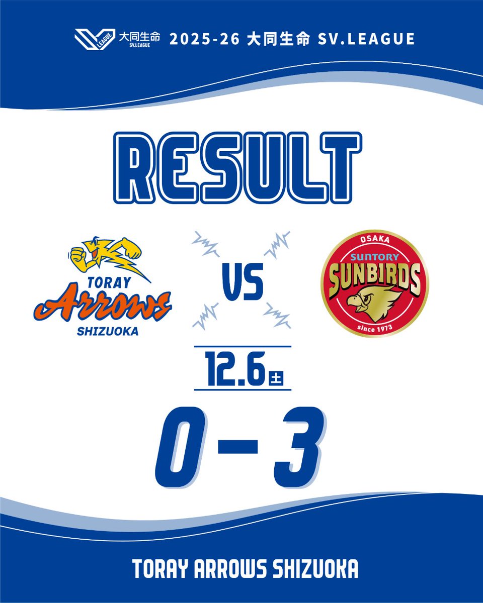 𝐑𝐄𝐒𝐔𝐋𝐓 セットカウント 0-3 21-25 18-25 18-25 本日もたくさんの