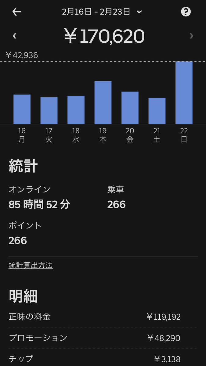 締まりやしたぁぁ😇 🐸54件42936円(跨ぎ上下込み) 計54件42936円💰 週