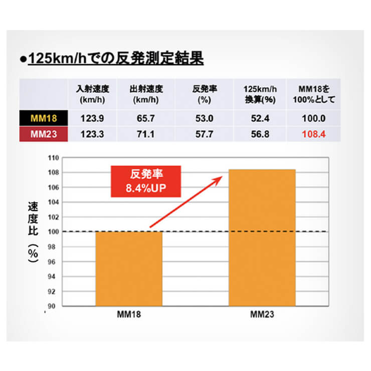 SSK 一般軟式 バット MM23 トップバランス 82cm 695g 83cm 700g 84cm