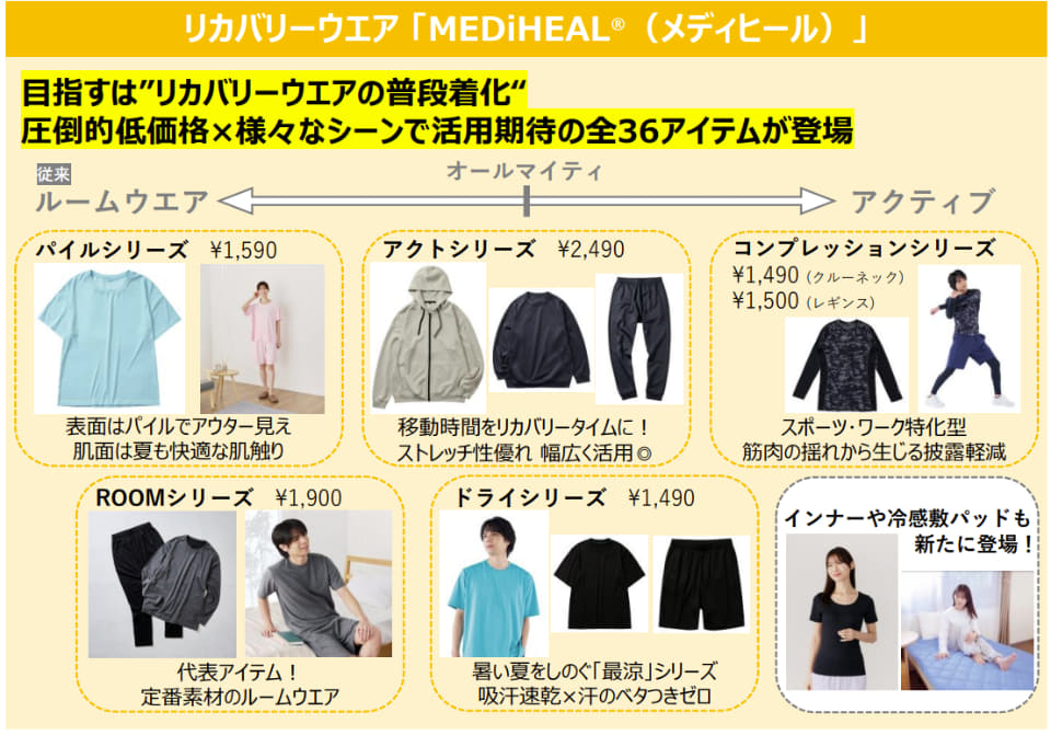 ワークマン、春夏リカバリーウェア全36点を公開。業界最安値1290円