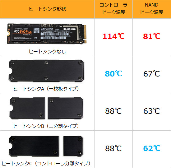 M.2 SSDに最適なヒートシンクはセパレートタイプ？970 EVO Plusで冷却