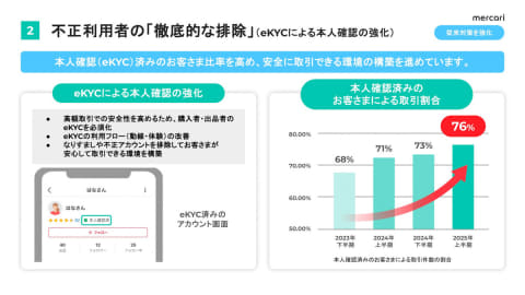 メルカリ、トラブル遭遇率は0.4% 不正対策レポート初公開 - Impress Watch
