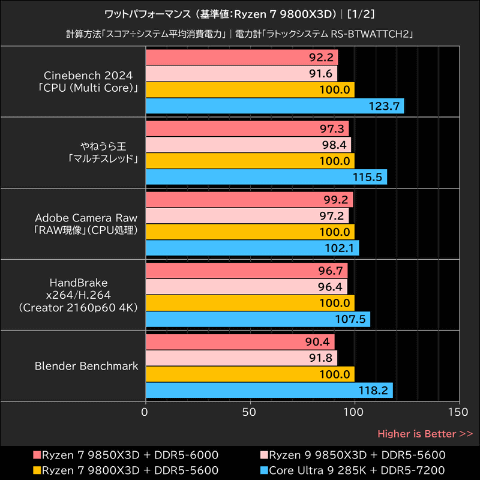 Hothotレビュー】Ryzen 7 9850X3Dはゲーマーの最終回答か？Core Ultra
