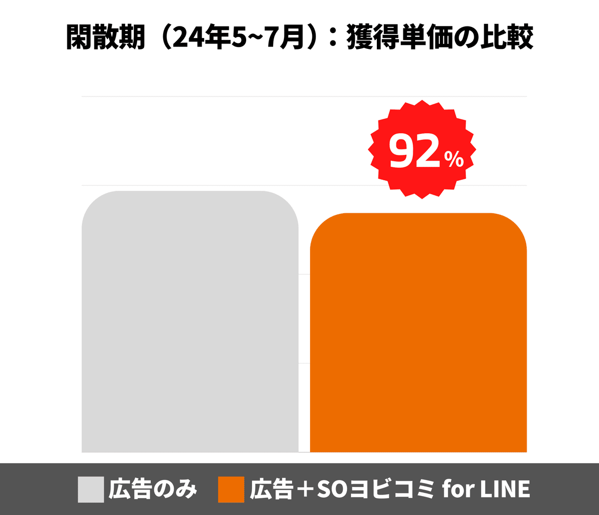 Cookieレス時代に備える！LINE公式アカウント活用でリタゲ広告を補完