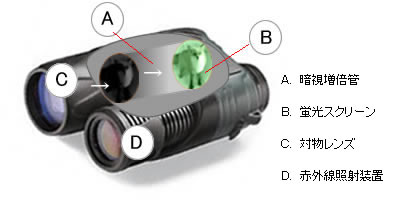 映像出力付暗視スコープ(デジタルナイトビジョン) ステルスビュー