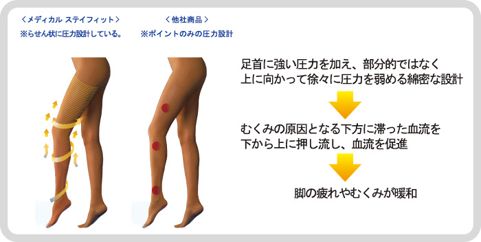 メディカル ステイフィット]段階式着圧パンスト70DEN | KOBUNSHA