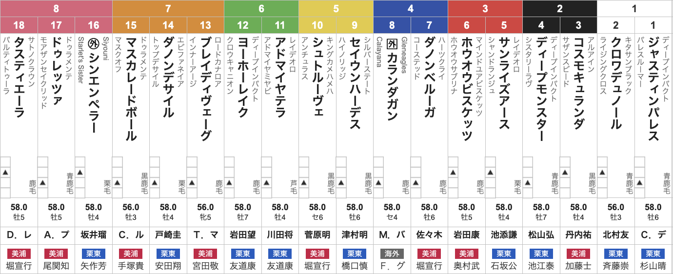 ジャパンカップ2025枠順発表】全18頭 ダノンデサイル7枠14番・クロワ